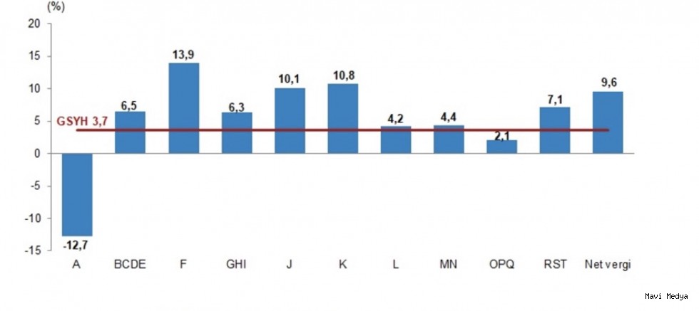 Ekonomi III. çeyrekte yüzde 3,7 büyüdü, tarımda daralma var