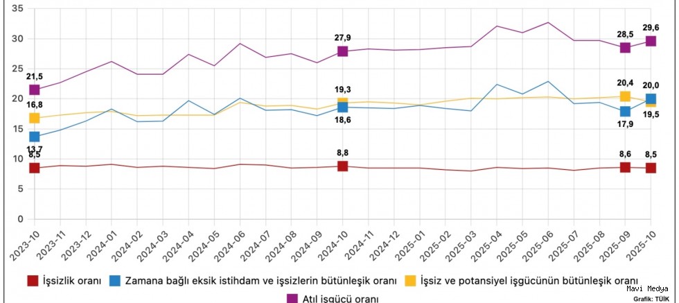 İşsizlik oranı düştü, atıl işgücü oranı arttı