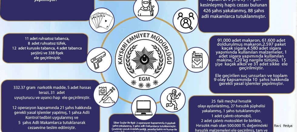 Kayseri’de son 1 haftada aranan 426 kişi yakalandı