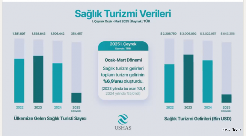 Sağlık turizmi ilk çeyrekte rekor kırdı