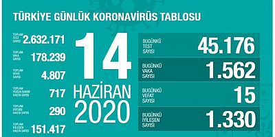 24 saatte 1562 yeni koronavirüs vakası