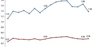 Bütçedeki oran arttı, GSYİH’daki oran azaldı
