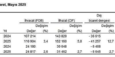 Beş aylık dış ticaret açığı 41,2 milyar dolar