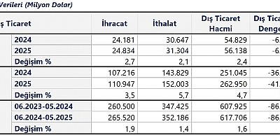 Beş aylık dış ticaret açığı 41 milyar dolar