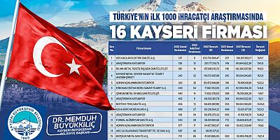 Büyükkılıç, 16 Firmayı Tebrik Etti