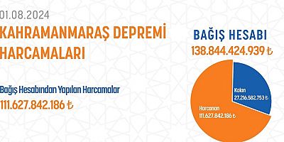 Deprem bağış hesabındaki para 138,8 milyar liraya ulaştı