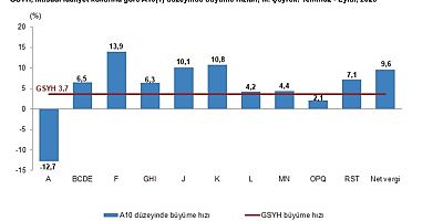 Ekonomi III. çeyrekte yüzde 3,7 büyüdü, tarımda daralma var
