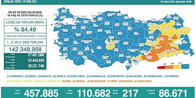 Günlük vakada yeni rekor 110 bin 682