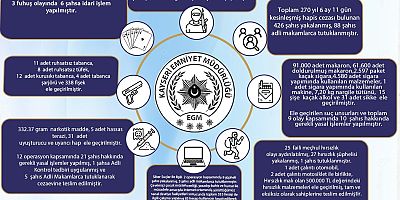 Kayseri’de son 1 haftada aranan 426 kişi yakalandı