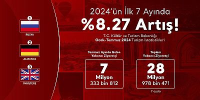 Türkiye'ye gelen ziyaretçi sayısında önemli artış