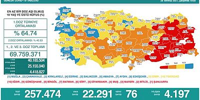 Vaka sayısı 22 bini aştı